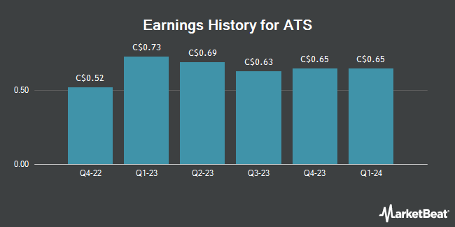 Earnings History for ATS (TSE:ATS)