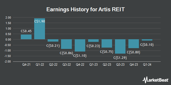 Earnings History for Artis REIT (TSE:AX)