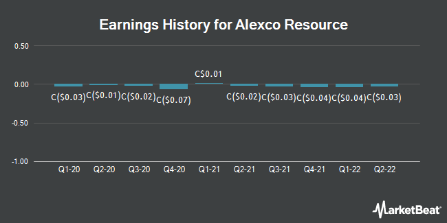 Earnings History for Alexco Resource (TSE:AXU)