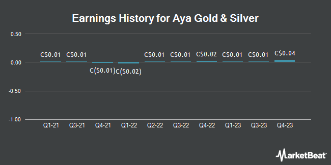 Earnings History for Aya Gold & Silver (TSE:AYA)