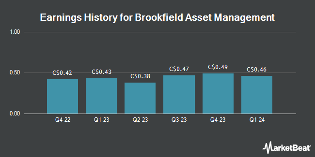 Earnings History for Brookfield Asset Management (TSE:BAM)