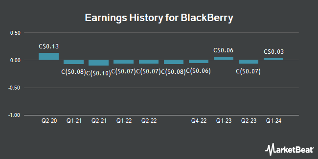 Earnings History for BlackBerry (TSE:BB)