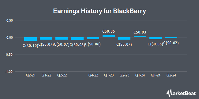 Earnings History for BlackBerry (TSE:BB)