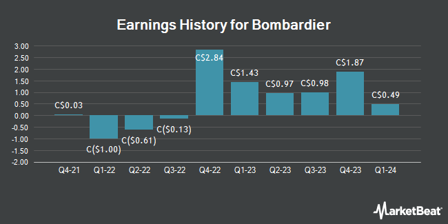 Earnings History for Bombardier (TSE:BBD)