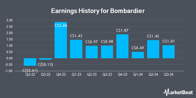 Earnings History for Bombardier (TSE:BBD)