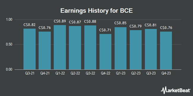 Earnings History for BCE (TSE:BCE)
