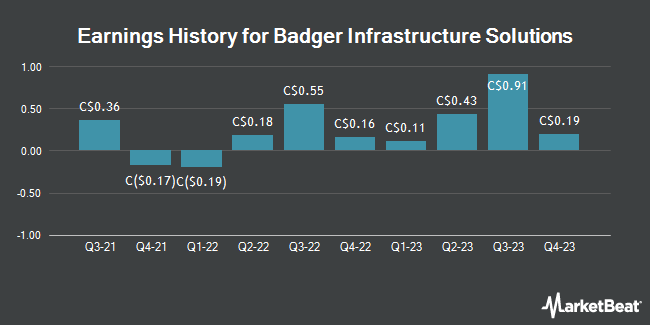 Earnings History for Badger Infrastructure Solutions (TSE:BDG)