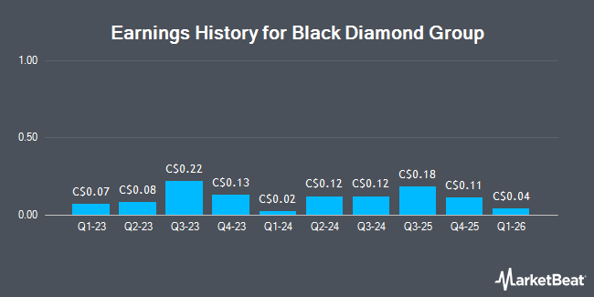 Earnings History for Black Diamond Group (TSE:BDI)