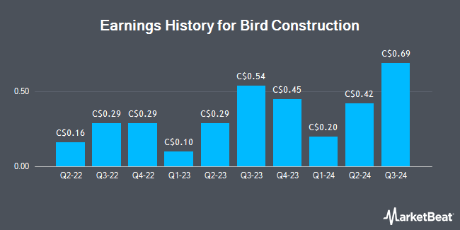 Earnings History for Bird Construction (TSE:BDT)