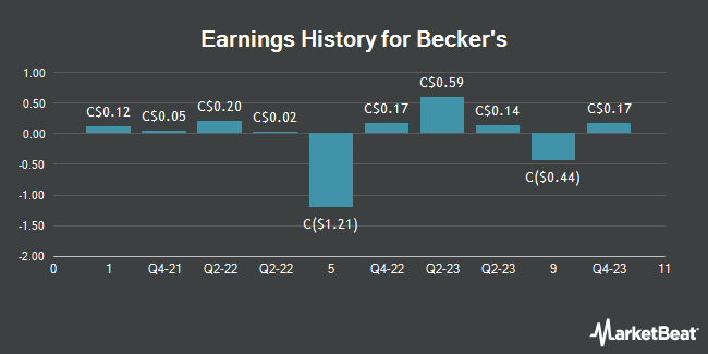 Earnings History for Becker's (TSE:BEK)