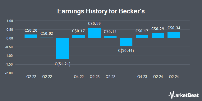Earnings History for Becker's (TSE:BEK)