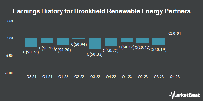 Earnings History for Brookfield Renewable Energy Partners (TSE:BEP)