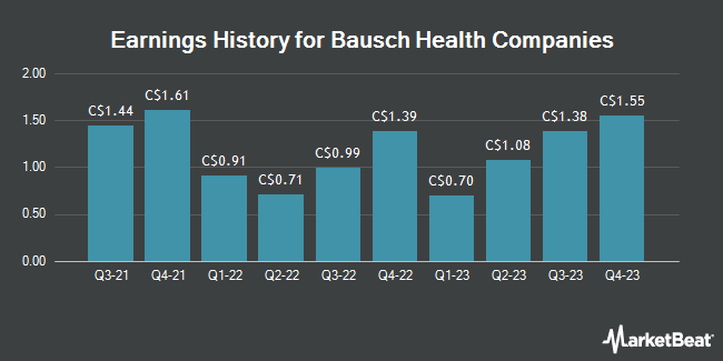 Earnings History for Bausch Health Companies (TSE:BHC)