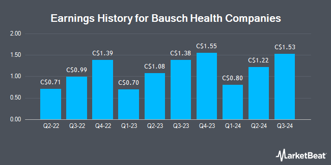 Earnings History for Bausch Health Companies (TSE:BHC)