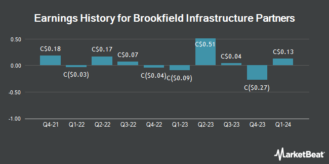 Earnings History for Brookfield Infrastructure Partners (TSE:BIP)