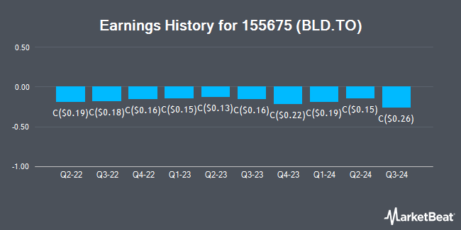 Earnings History for 155675 (BLD.TO) (TSE:BLD)