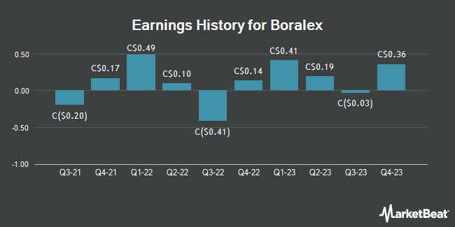 Earnings History for Boralex (TSE:BLX)