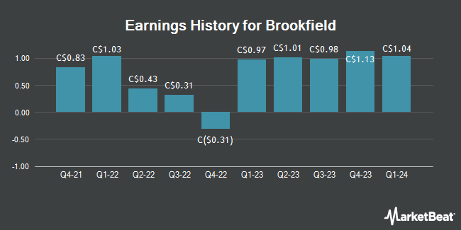 Earnings History for Brookfield (TSE:BN)