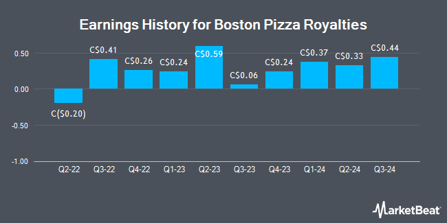 Earnings History for Boston Pizza Royalties (TSE:BPF)