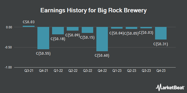 Earnings History for Big Rock Brewery (TSE:BR)