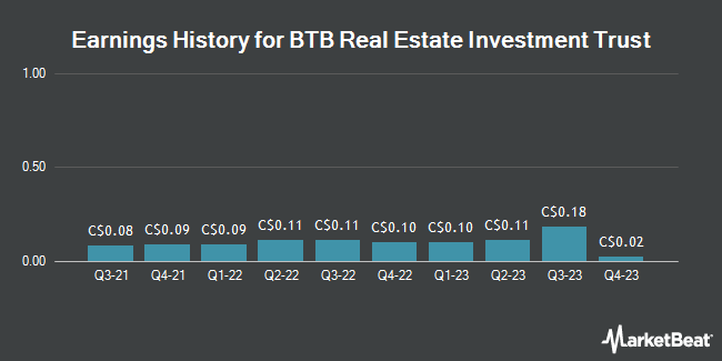 Earnings History for BTB Real Estate Investment Trust (TSE:BTB)