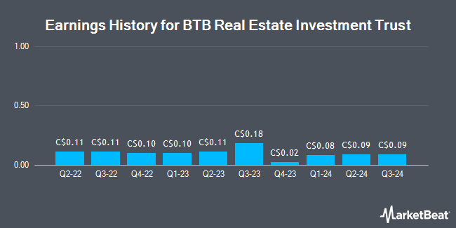 Earnings History for BTB Real Estate Investment Trust (TSE:BTB)