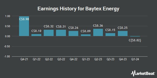 Earnings History for Baytex Energy (TSE:BTE)