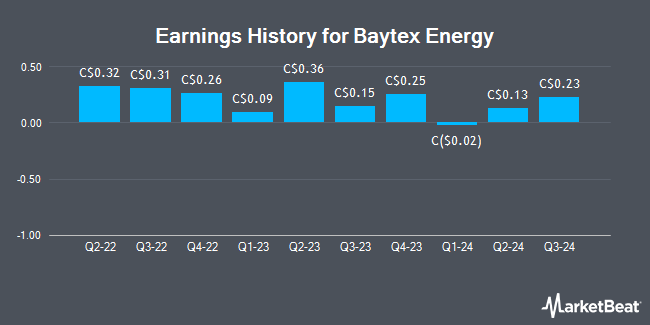 Earnings History for Baytex Energy (TSE:BTE)