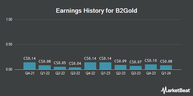 Earnings History for B2Gold (TSE:BTO)