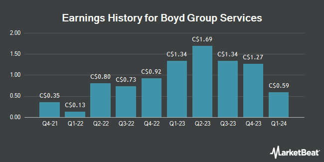 Earnings History for Boyd Group Services (TSE:BYD)