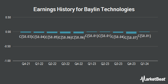Earnings History for Baylin Technologies (TSE:BYL)