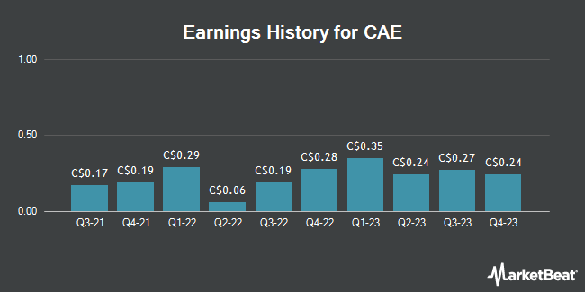 Earnings History for CAE (TSE:CAE)