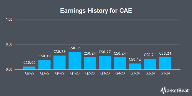 Earnings History for CAE (TSE:CAE)
