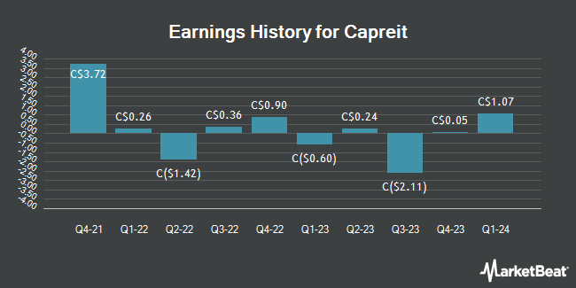 Earnings History for Capreit (TSE:CAR)