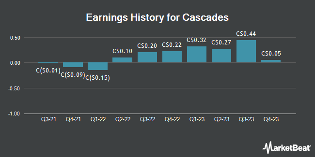 Earnings History for Cascades (TSE:CAS)