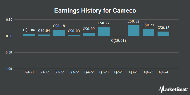Earnings History for Cameco (TSE:CCO)