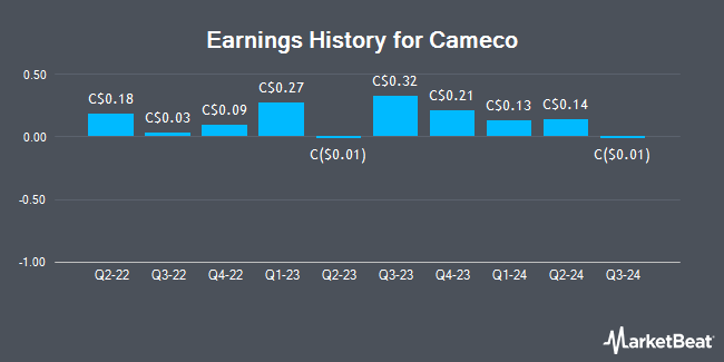 Earnings History for Cameco (TSE:CCO)