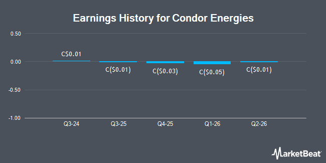 Earnings History for Condor Energies (TSE:CDR)