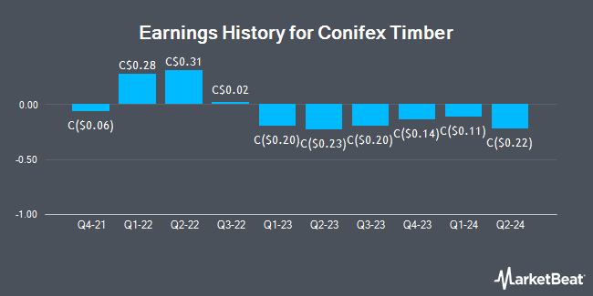 Earnings History for Conifex Timber (TSE:CFF)