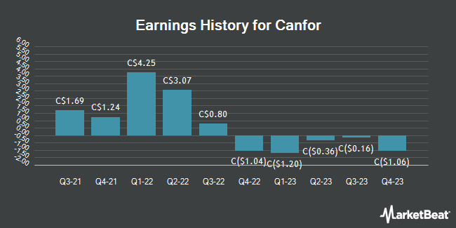 Earnings History for Canfor (TSE:CFP)