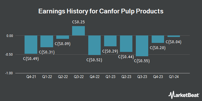 Earnings History for Canfor Pulp Products (TSE:CFX)