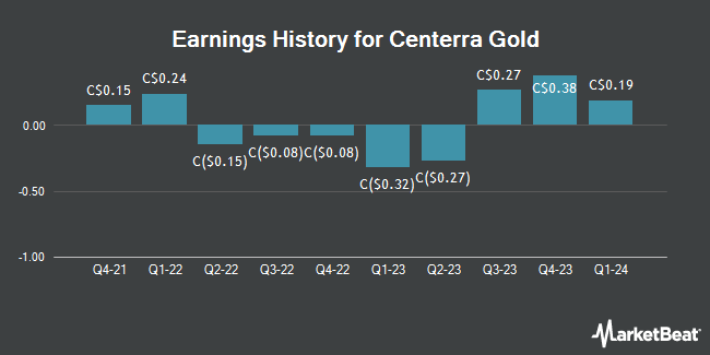Earnings History for Centerra Gold (TSE:CG)