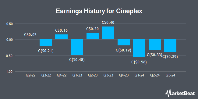 Earnings History for Cineplex (TSE:CGX)