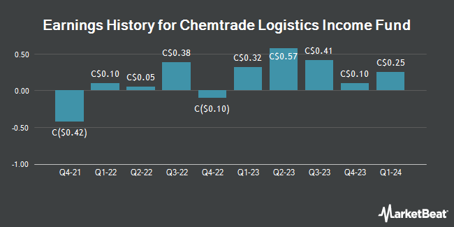 Earnings History for Chemtrade Logistics Income Fund (TSE:CHE)