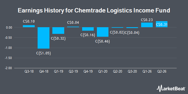 Earnings History for Chemtrade Logistics Income Fund (TSE:CHE.UN)