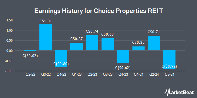 Earnings History for Choice Properties REIT (TSE:CHP)