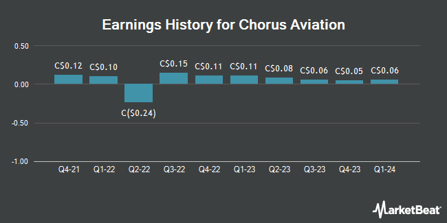 Earnings History for Chorus Aviation (TSE:CHR)