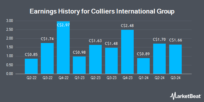 Earnings History for Colliers International Group (TSE:CIG)