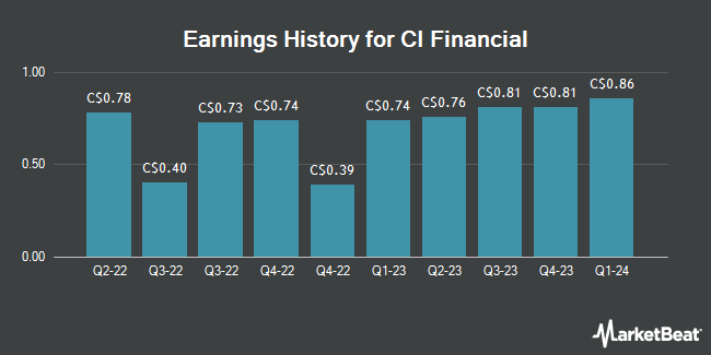 Earnings History for CI Financial (TSE:CIX)