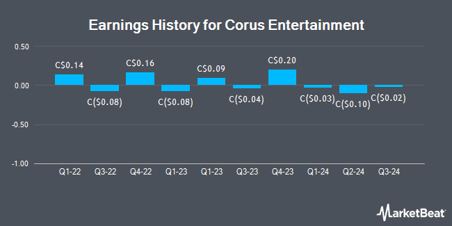 Earnings History for Corus Entertainment (TSE:CJR)